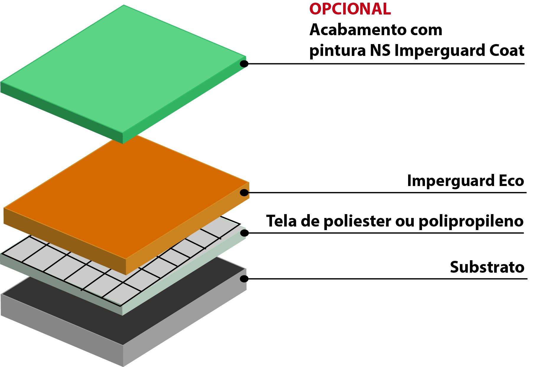 sistema construtivo - NS Imperguard Eco